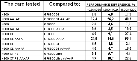 Новое семейство Radeon X800/X850 в исполнении TUL (PowerColor), фото 37