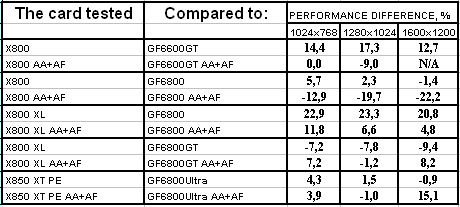 Новое семейство Radeon X800/X850 в исполнении TUL (PowerColor), фото 43