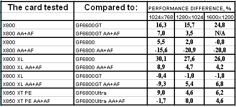 Новое семейство Radeon X800/X850 в исполнении TUL (PowerColor), фото 44