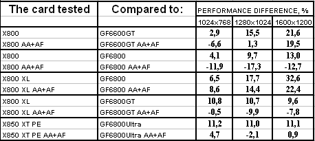 Новое семейство Radeon X800/X850 в исполнении TUL (PowerColor), фото 38