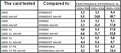 Новое семейство Radeon X800/X850 в исполнении TUL (PowerColor), фото 39