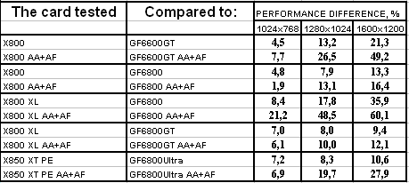 Новое семейство Radeon X800/X850 в исполнении TUL (PowerColor), фото 40