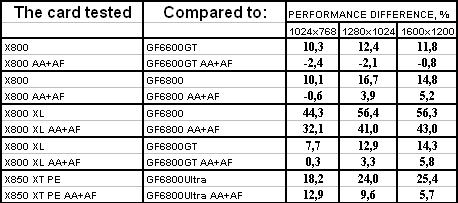 Новое семейство Radeon X800/X850 в исполнении TUL (PowerColor), фото 34