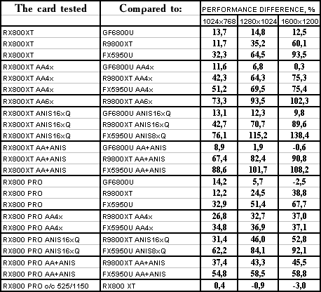 ATI Radeon X800 XT/Pro 256 МБ, фото 192