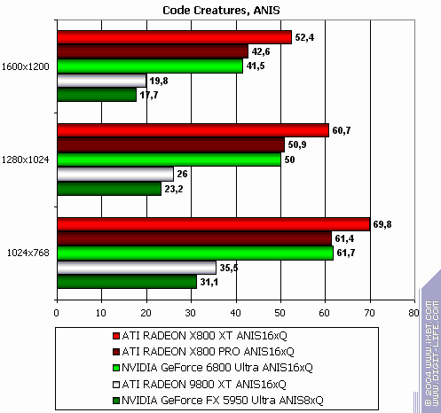 ATI Radeon X800 XT/Pro 256 МБ, фото 159