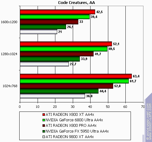 ATI Radeon X800 XT/Pro 256 МБ, фото 160