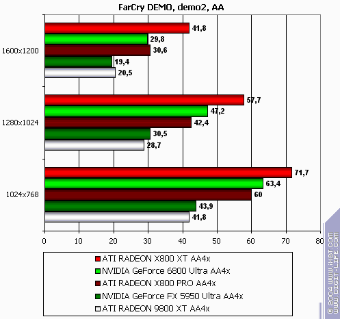 ATI Radeon X800 XT/Pro 256 МБ, фото 185