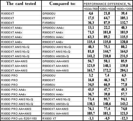 ATI Radeon X800 XT/Pro 256 МБ, фото 187