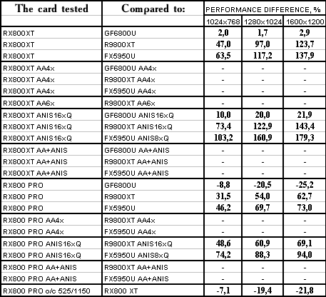 ATI Radeon X800 XT/Pro 256 МБ, фото 195
