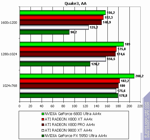 ATI Radeon X800 XT/Pro 256 МБ, фото 145