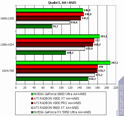ATI Radeon X800 XT/Pro 256 МБ, фото 146