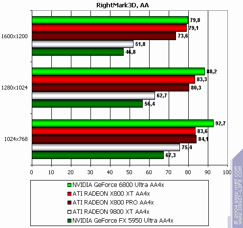ATI Radeon X800 XT/Pro 256 МБ, фото 175
