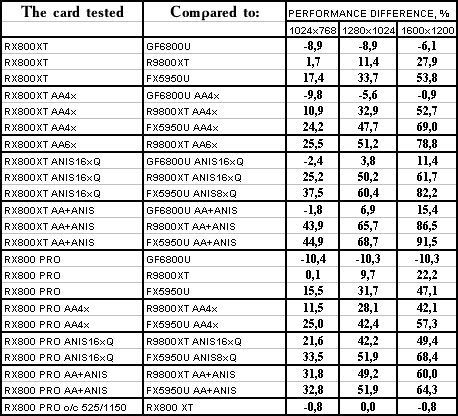 ATI Radeon X800 XT/Pro 256 МБ, фото 177