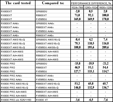 ATI Radeon X800 XT/Pro 256 МБ, фото 201