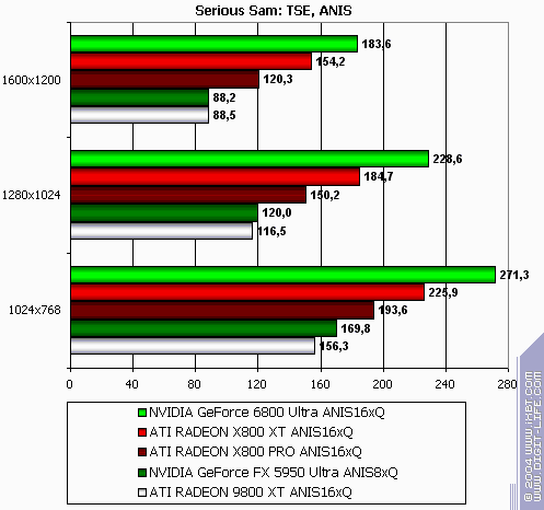 ATI Radeon X800 XT/Pro 256 МБ, фото 149