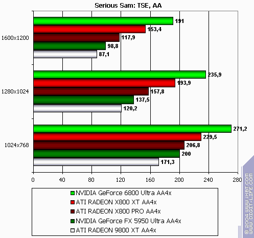 ATI Radeon X800 XT/Pro 256 МБ, фото 150