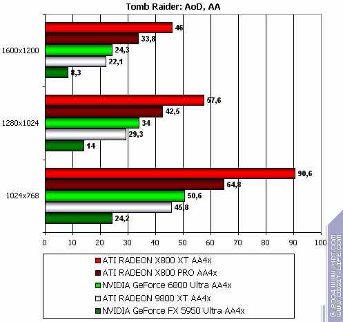 ATI Radeon X800 XT/Pro 256 МБ, фото 180