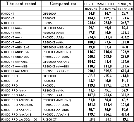 ATI Radeon X800 XT/Pro 256 МБ, фото 182