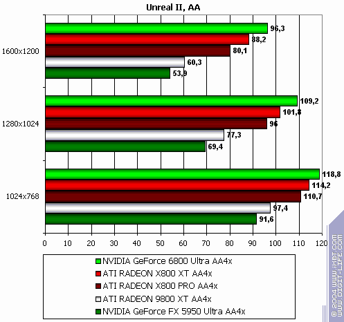 ATI Radeon X800 XT/Pro 256 МБ, фото 170
