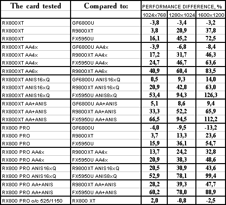 ATI Radeon X800 XT/Pro 256 МБ, фото 172