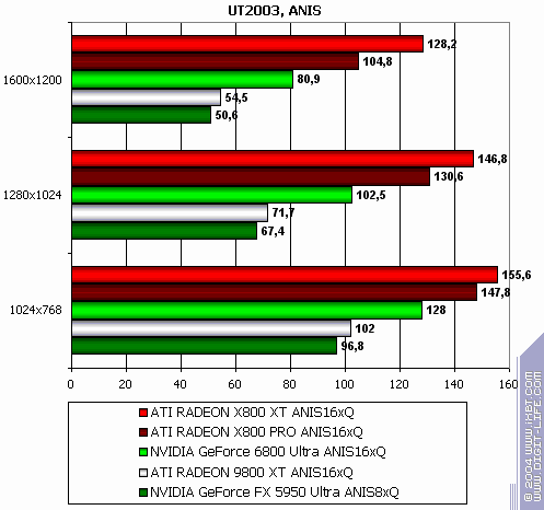 ATI Radeon X800 XT/Pro 256 МБ, фото 164