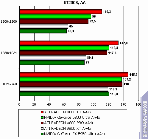 ATI Radeon X800 XT/Pro 256 МБ, фото 165