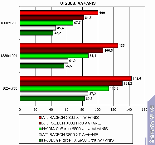 ATI Radeon X800 XT/Pro 256 МБ, фото 166