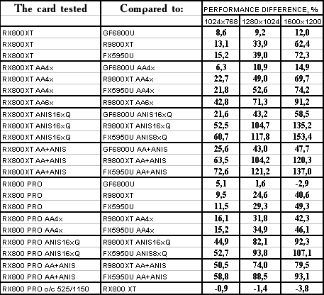 ATI Radeon X800 XT/Pro 256 МБ, фото 167