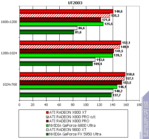 ATI Radeon X800 XT/Pro 256 МБ, фото 163