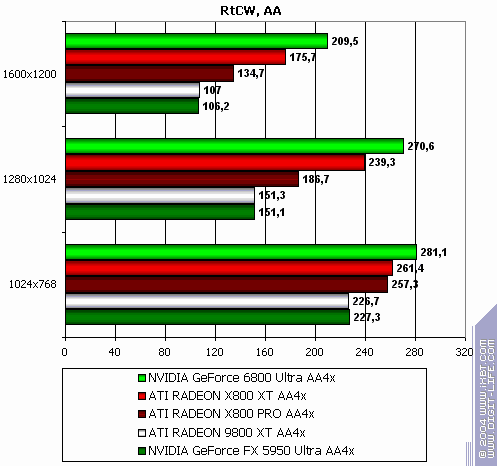 ATI Radeon X800 XT/Pro 256 МБ, фото 155