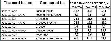 GeCube Radeon X800 XL AGP, фото 24