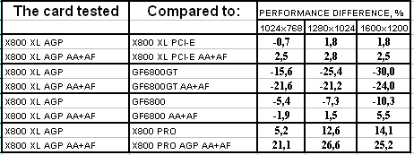 GeCube Radeon X800 XL AGP, фото 22