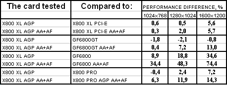 GeCube Radeon X800 XL AGP, фото 17