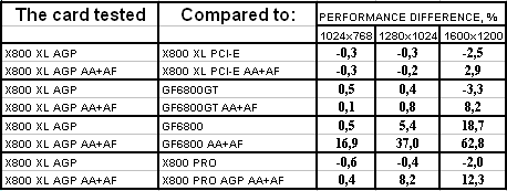 GeCube Radeon X800 XL AGP, фото 18