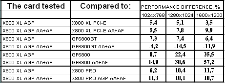 GeCube Radeon X800 XL AGP, фото 19
