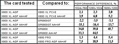 GeCube Radeon X800 XL AGP, фото 23
