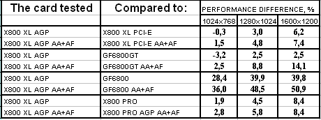 GeCube Radeon X800 XL AGP, фото 15
