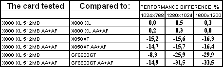 ATI Radeon X800 XL 512 МБ PCI-E, фото 18