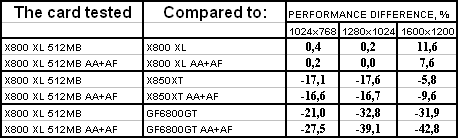 ATI Radeon X800 XL 512 МБ PCI-E, фото 19