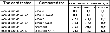 ATI Radeon X800 XL 512 МБ PCI-E, фото 16