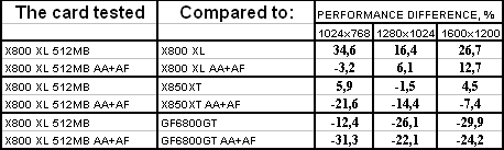 ATI Radeon X800 XL 512 МБ PCI-E, фото 17
