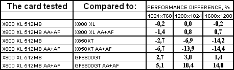 ATI Radeon X800 XL 512 МБ PCI-E, фото 11
