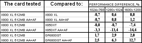 ATI Radeon X800 XL 512 МБ PCI-E, фото 12