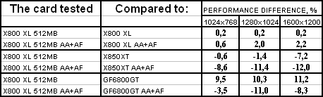 ATI Radeon X800 XL 512 МБ PCI-E, фото 13