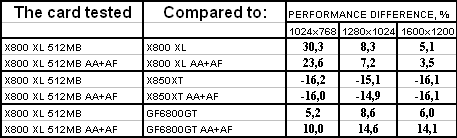 ATI Radeon X800 XL 512 МБ PCI-E, фото 9