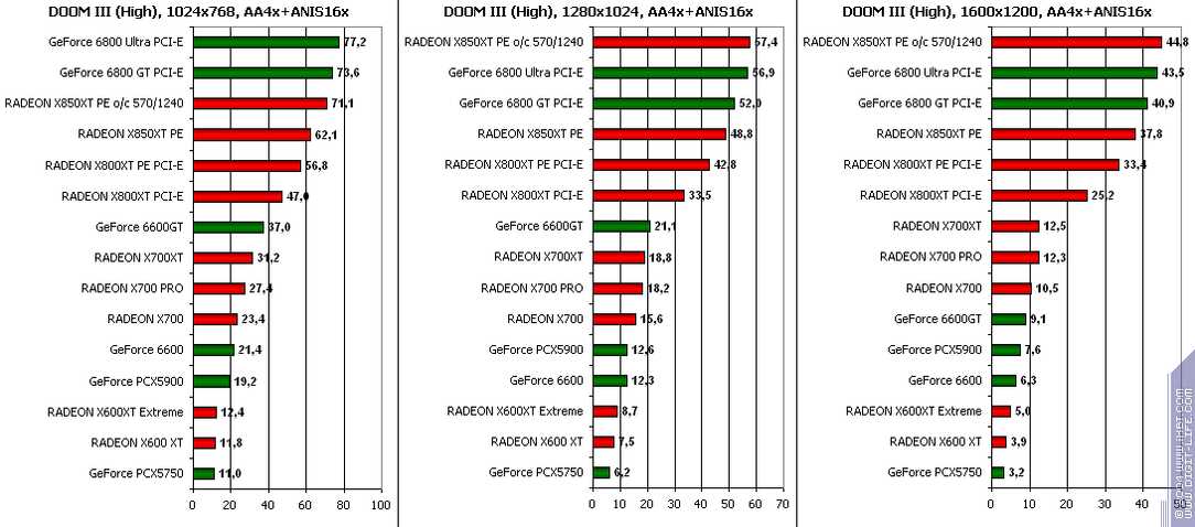 ATI Radeon X850XT Platinum Edition (R480), фото 26