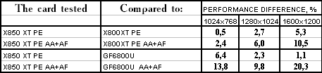 ATI Radeon X850XT Platinum Edition (R480), фото 21