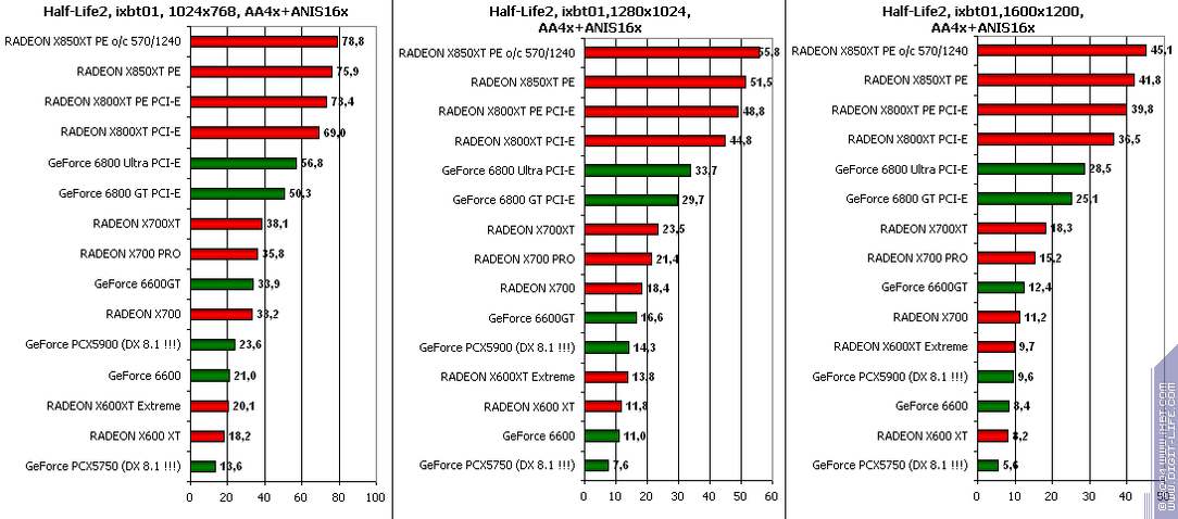 ATI Radeon X850XT Platinum Edition (R480), фото 23
