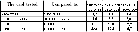ATI Radeon X850XT Platinum Edition (R480), фото 24