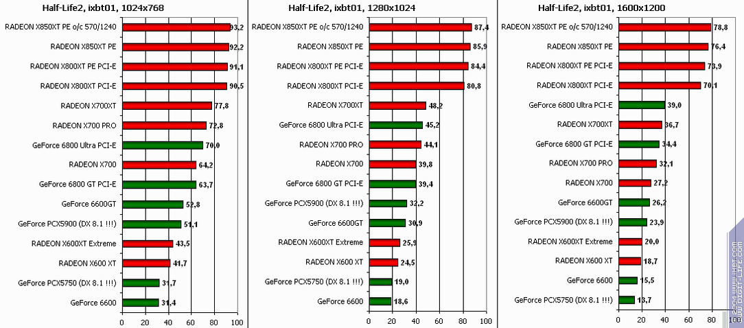 ATI Radeon X850XT Platinum Edition (R480), фото 22